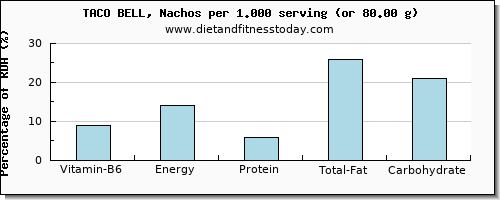vitamin b6 and nutritional content in taco bell
